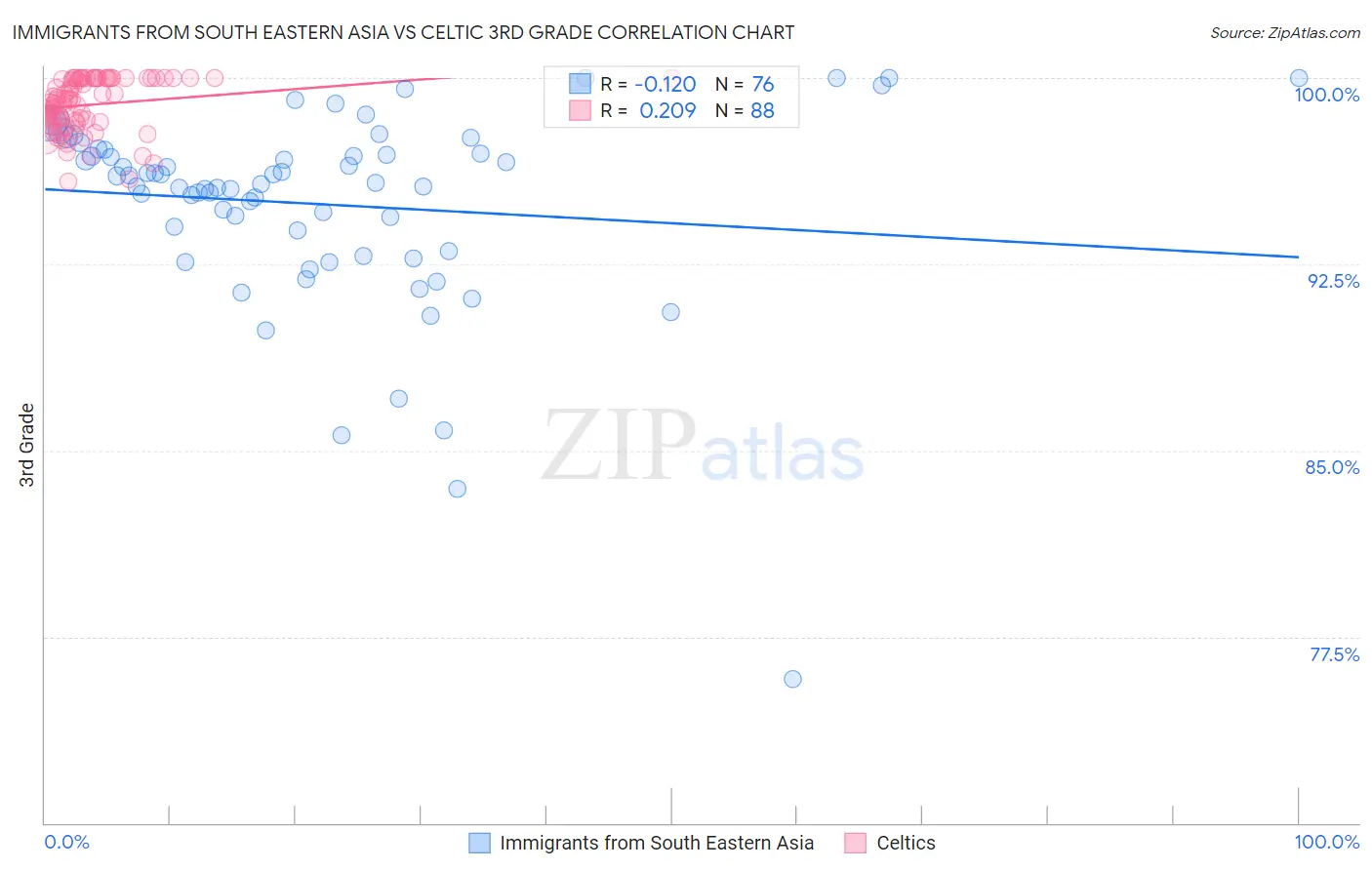 Immigrants from South Eastern Asia vs Celtic 3rd Grade