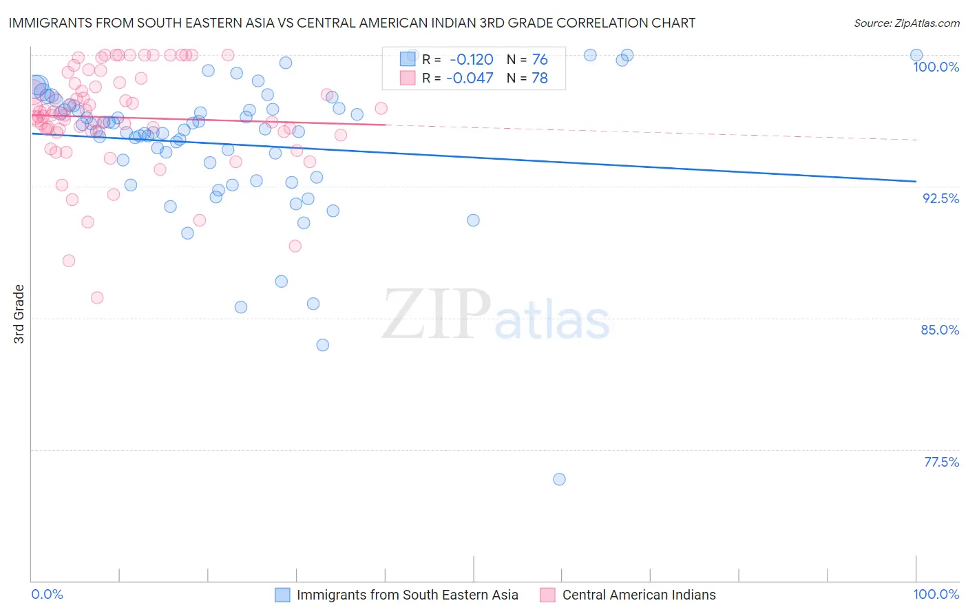 Immigrants from South Eastern Asia vs Central American Indian 3rd Grade