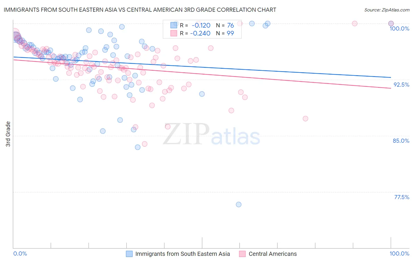 Immigrants from South Eastern Asia vs Central American 3rd Grade
