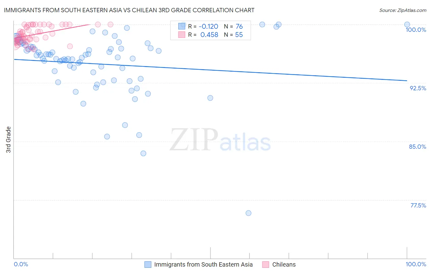 Immigrants from South Eastern Asia vs Chilean 3rd Grade