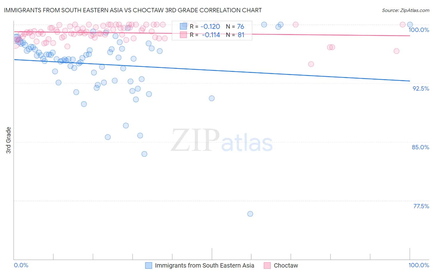 Immigrants from South Eastern Asia vs Choctaw 3rd Grade