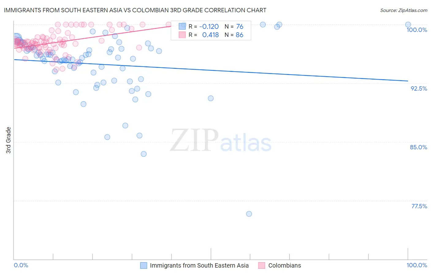 Immigrants from South Eastern Asia vs Colombian 3rd Grade