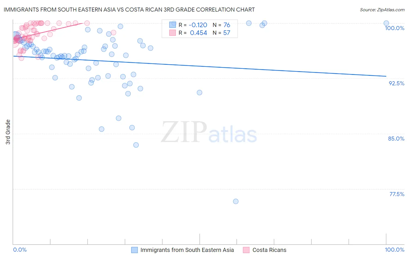 Immigrants from South Eastern Asia vs Costa Rican 3rd Grade