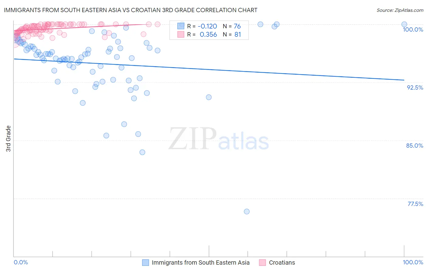 Immigrants from South Eastern Asia vs Croatian 3rd Grade