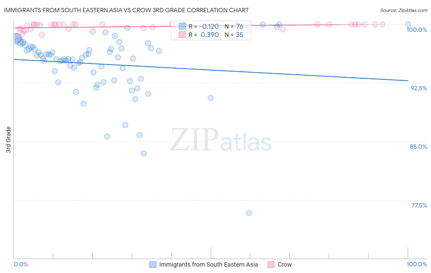 Immigrants from South Eastern Asia vs Crow 3rd Grade