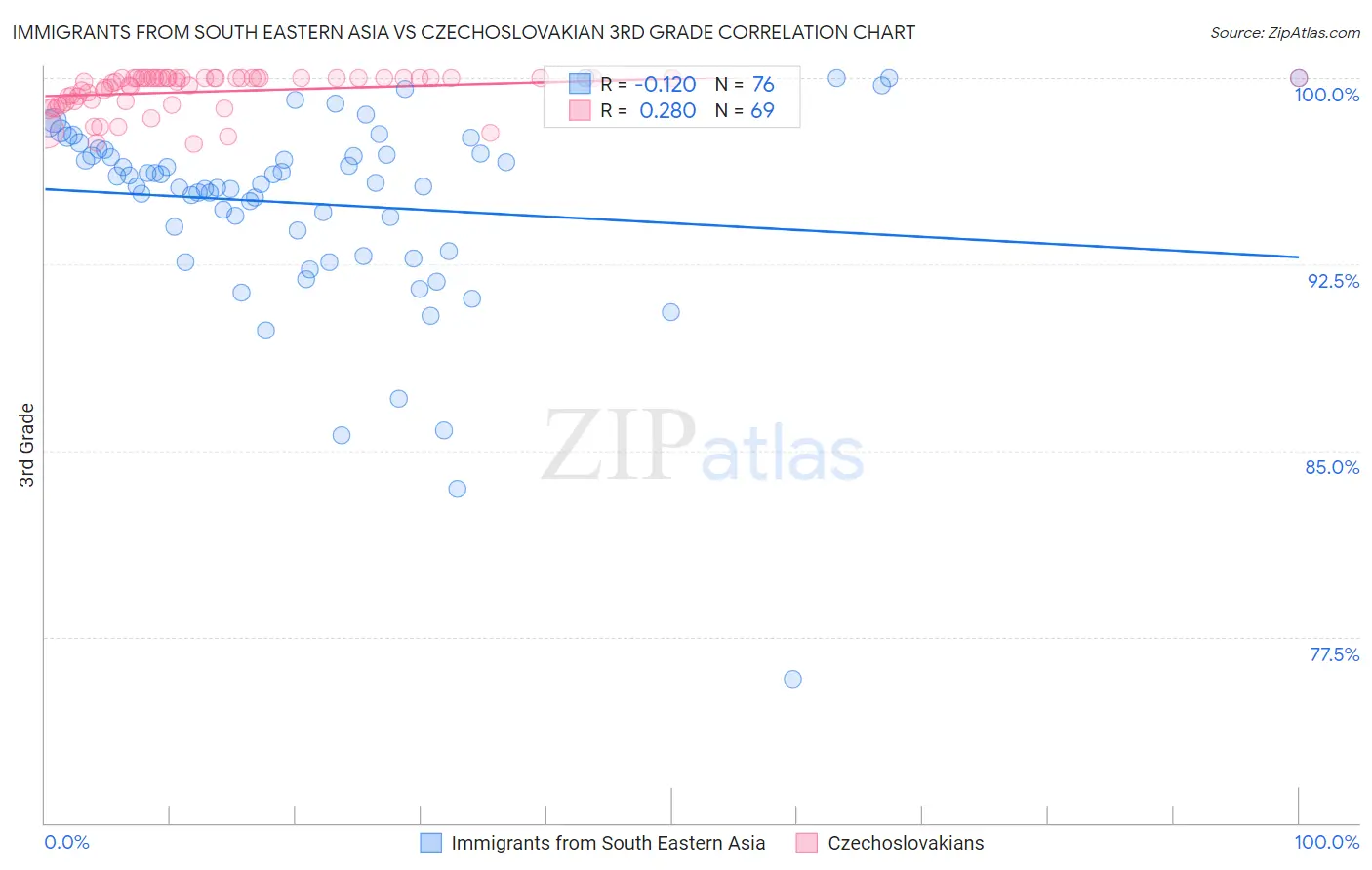 Immigrants from South Eastern Asia vs Czechoslovakian 3rd Grade