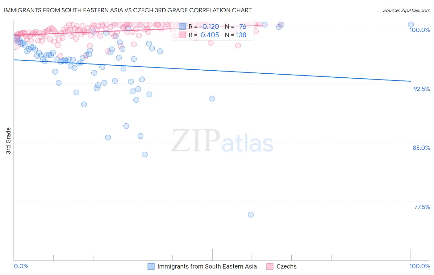 Immigrants from South Eastern Asia vs Czech 3rd Grade