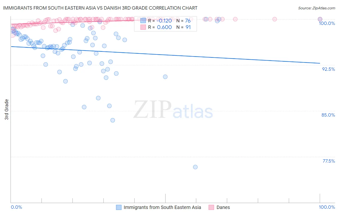 Immigrants from South Eastern Asia vs Danish 3rd Grade