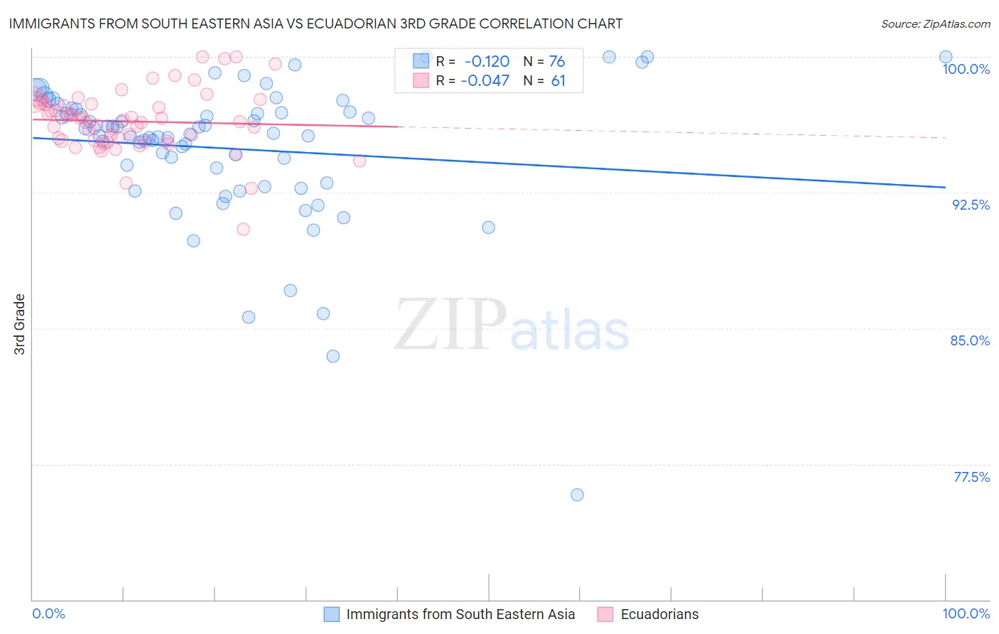 Immigrants from South Eastern Asia vs Ecuadorian 3rd Grade