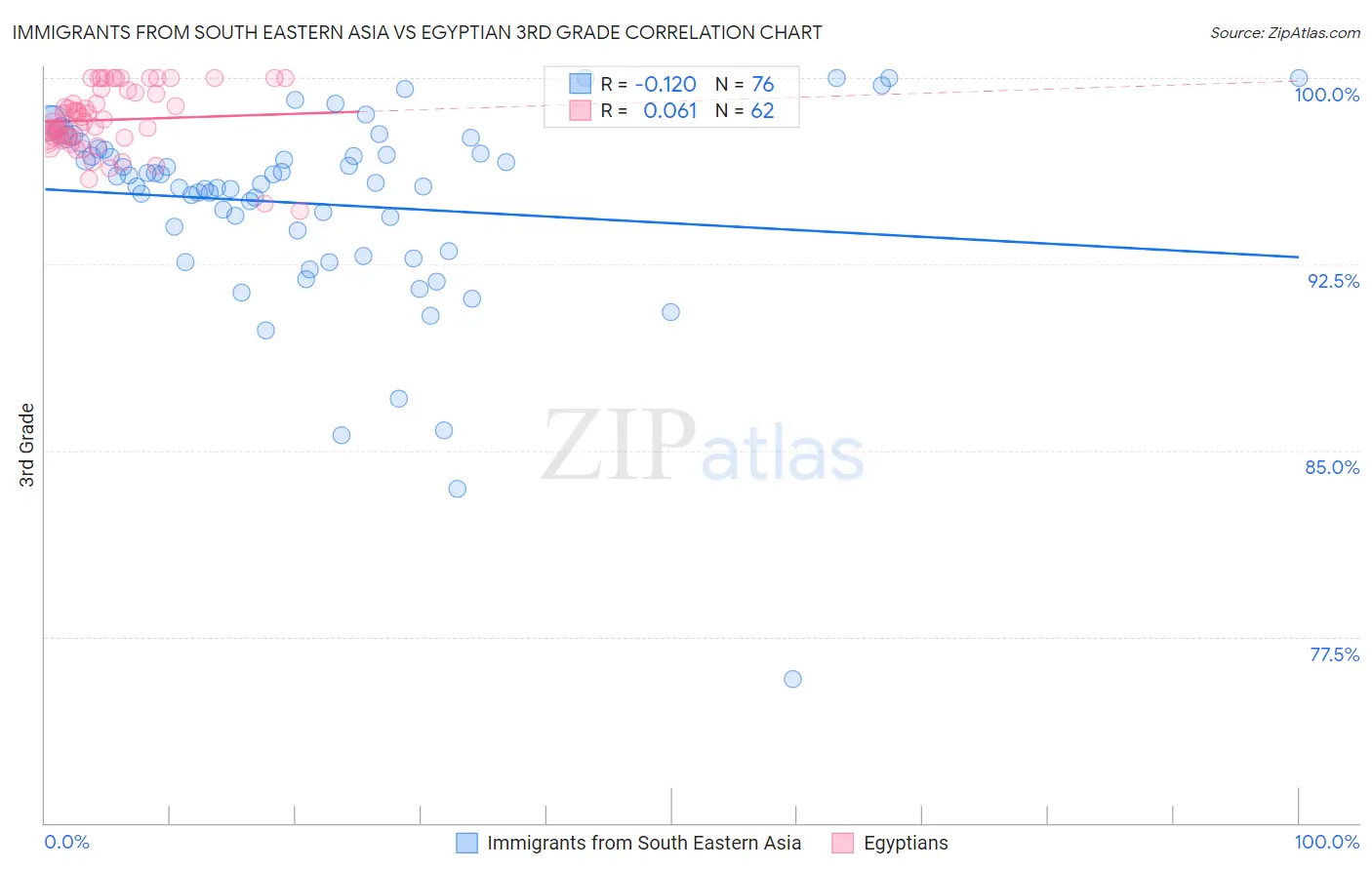 Immigrants from South Eastern Asia vs Egyptian 3rd Grade