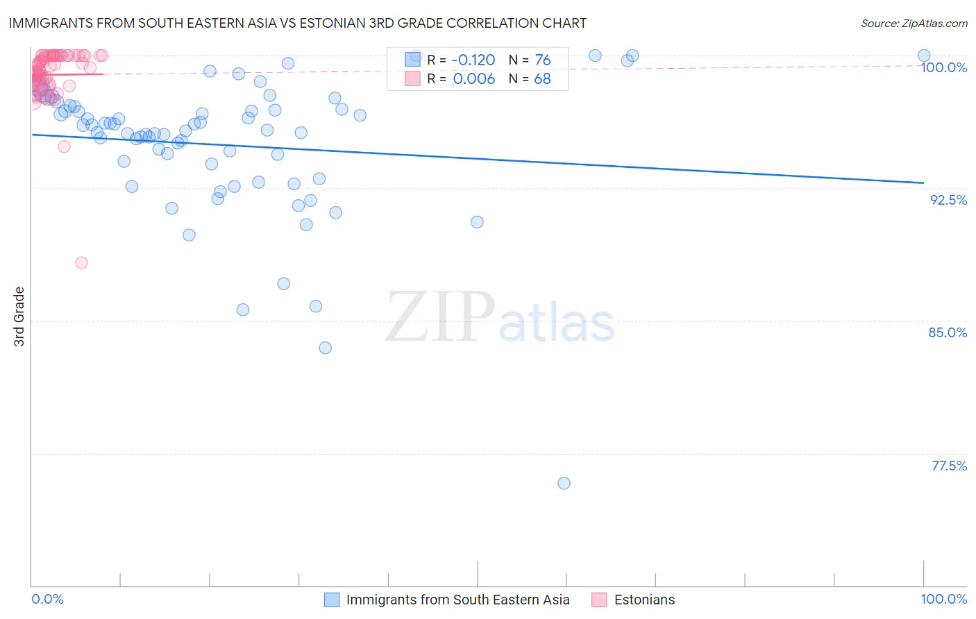 Immigrants from South Eastern Asia vs Estonian 3rd Grade