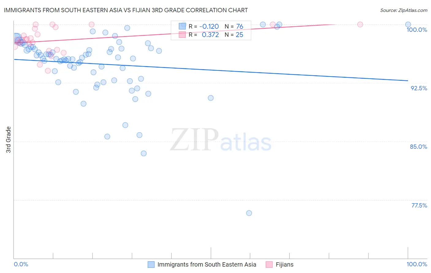 Immigrants from South Eastern Asia vs Fijian 3rd Grade