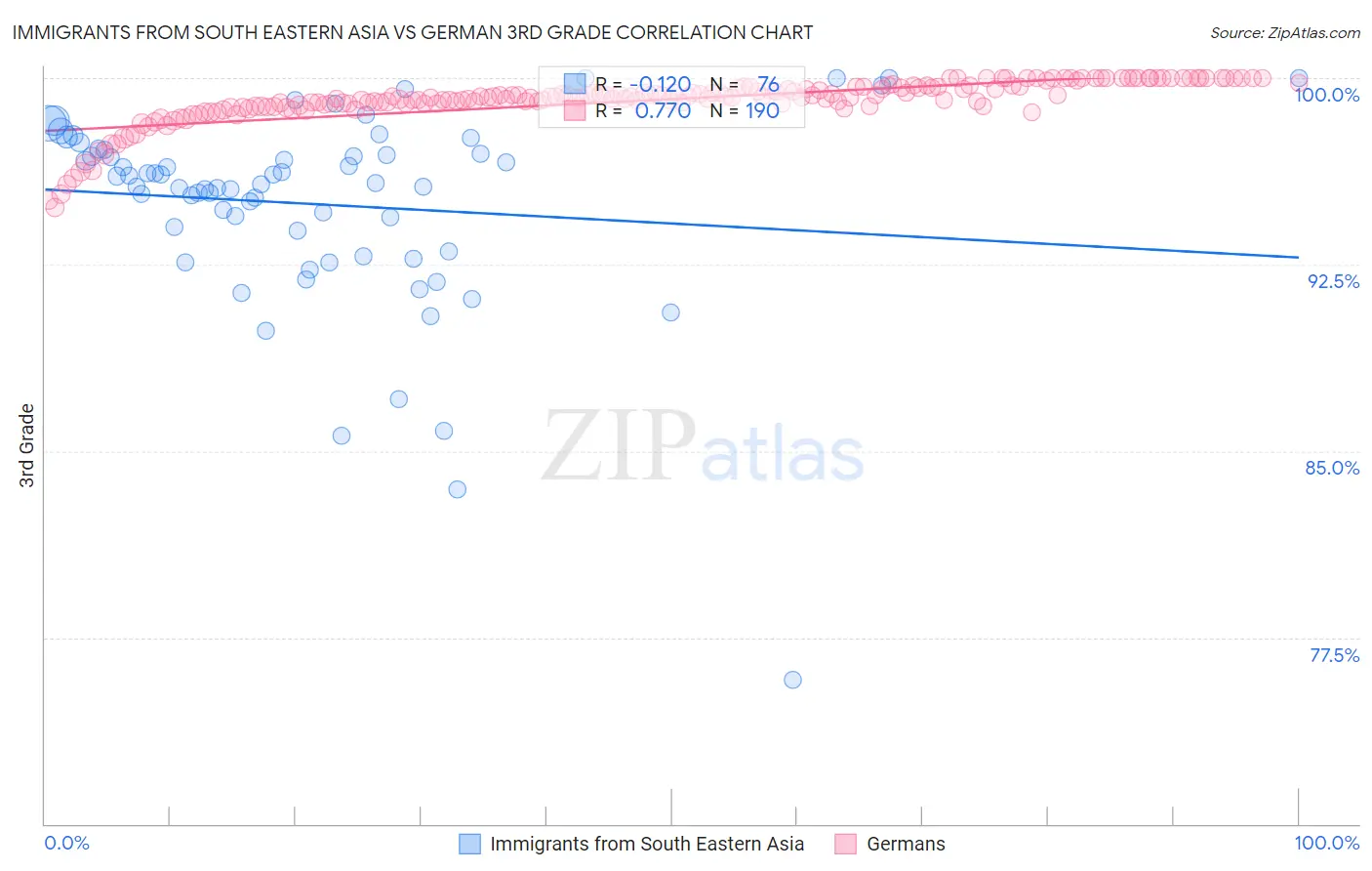 Immigrants from South Eastern Asia vs German 3rd Grade