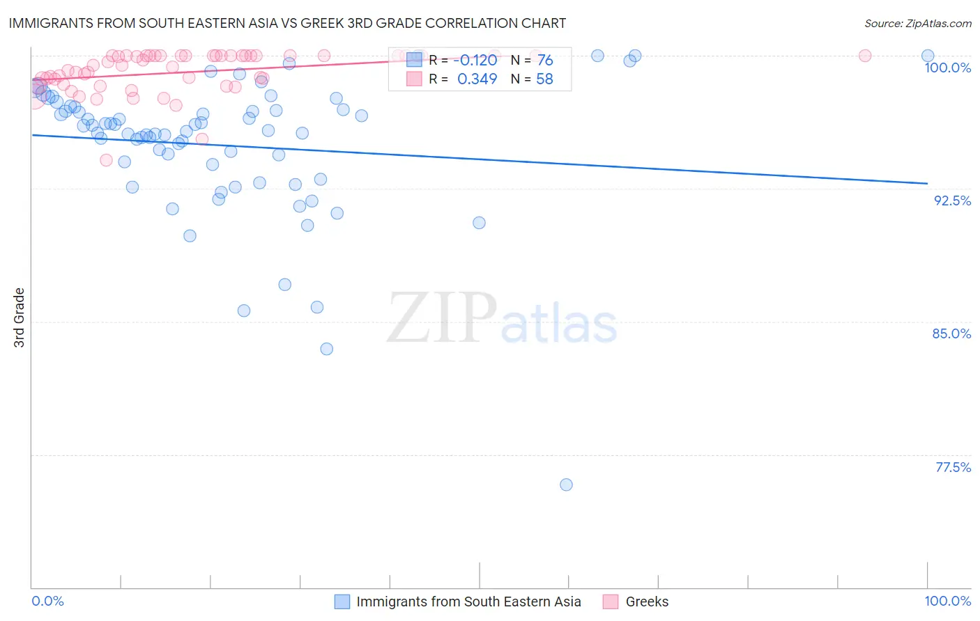 Immigrants from South Eastern Asia vs Greek 3rd Grade