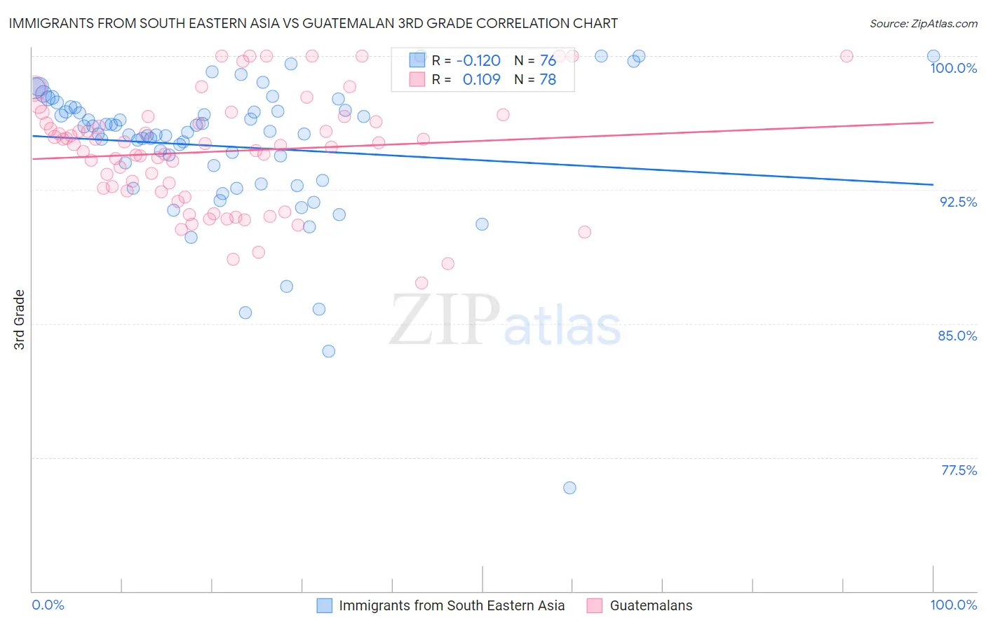 Immigrants from South Eastern Asia vs Guatemalan 3rd Grade