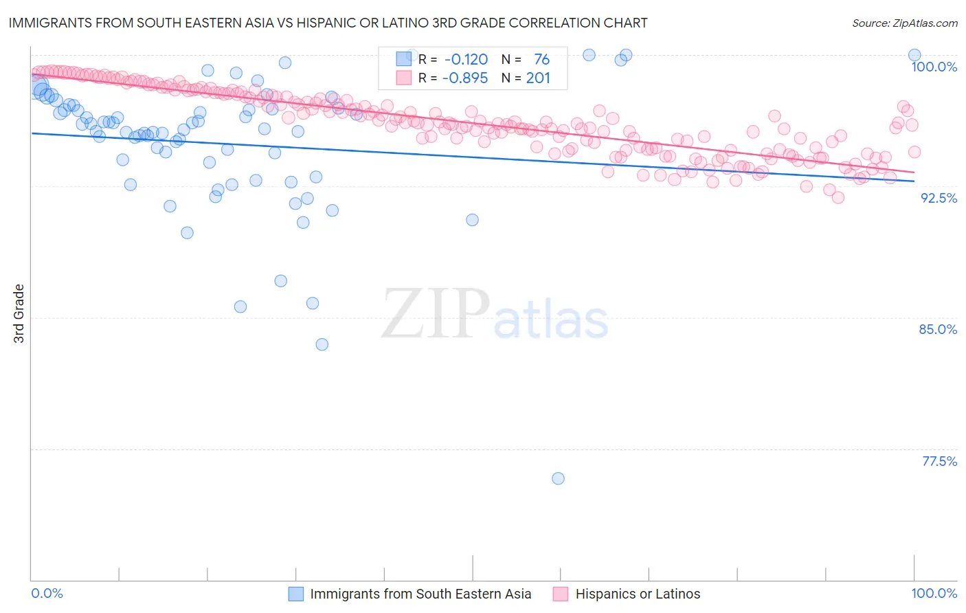 Immigrants from South Eastern Asia vs Hispanic or Latino 3rd Grade