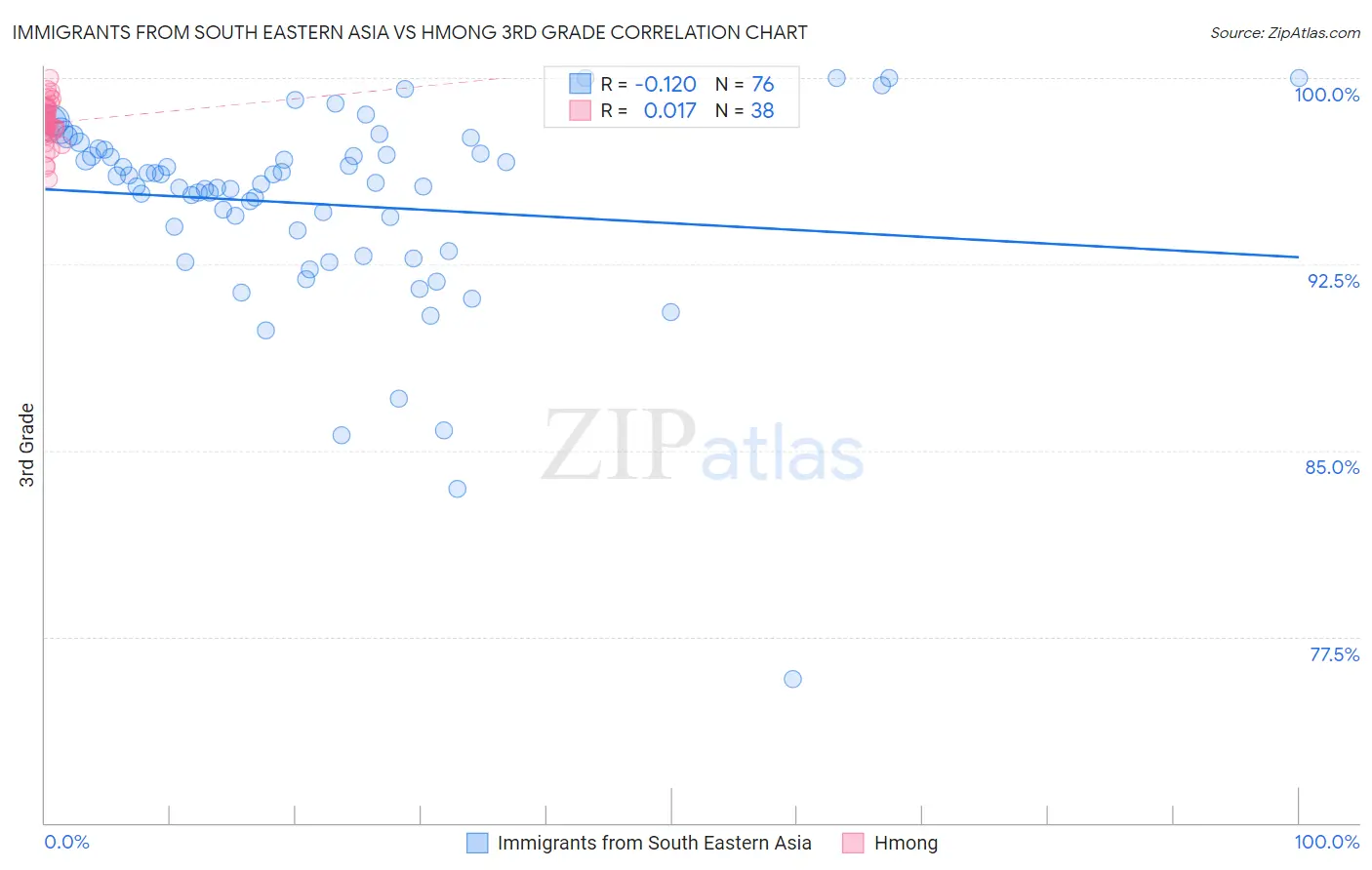 Immigrants from South Eastern Asia vs Hmong 3rd Grade