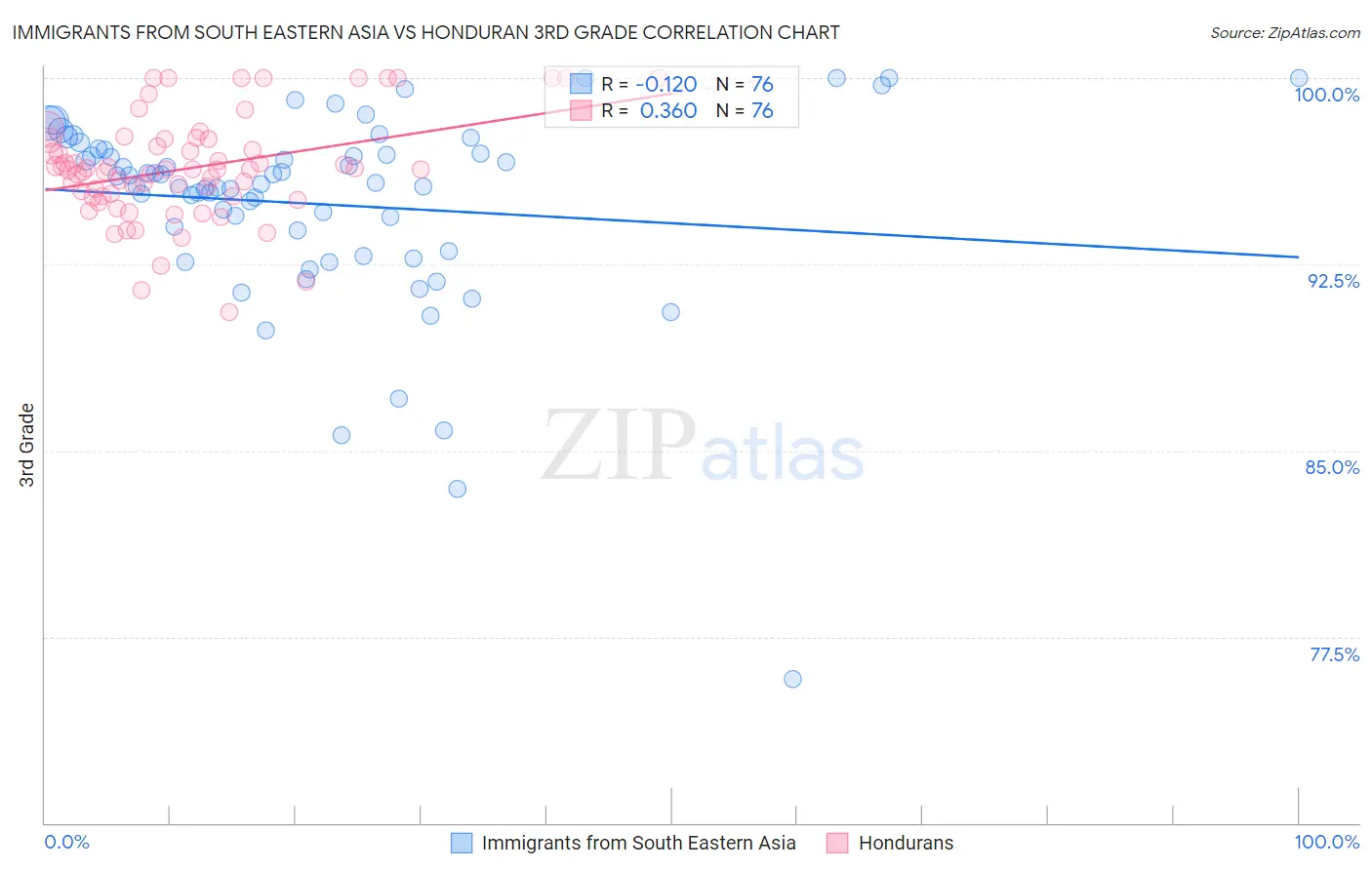 Immigrants from South Eastern Asia vs Honduran 3rd Grade