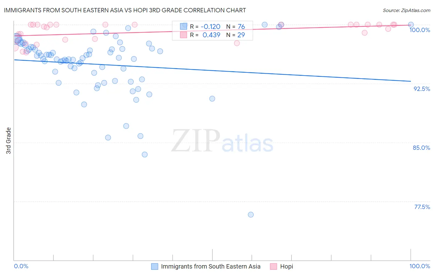 Immigrants from South Eastern Asia vs Hopi 3rd Grade