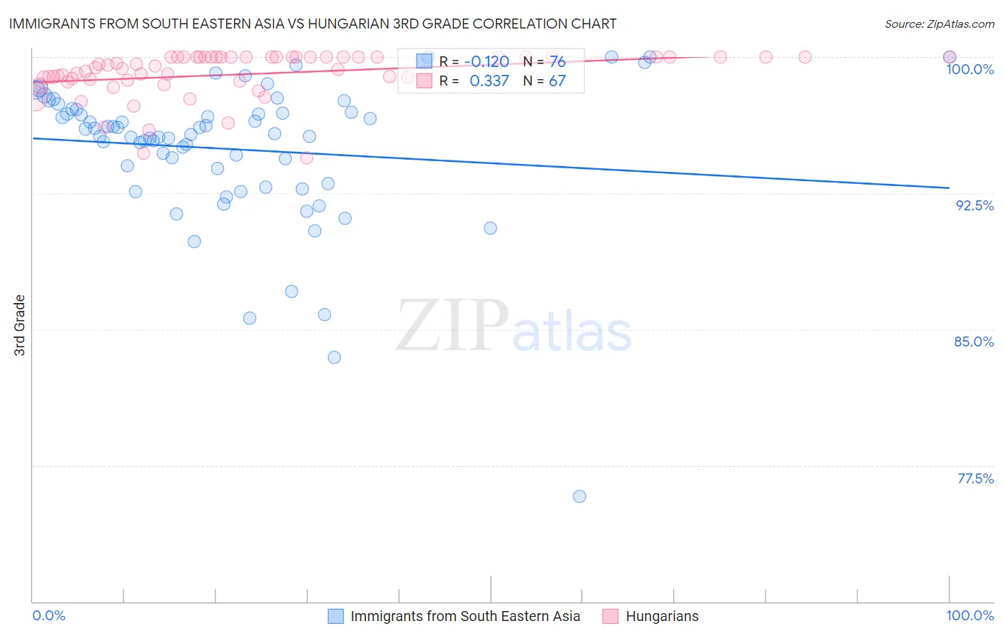 Immigrants from South Eastern Asia vs Hungarian 3rd Grade