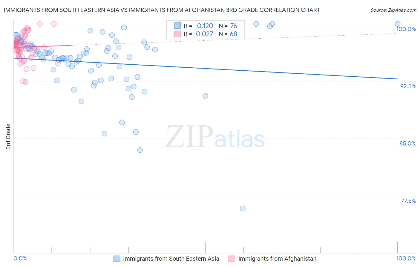 Immigrants from South Eastern Asia vs Immigrants from Afghanistan 3rd Grade