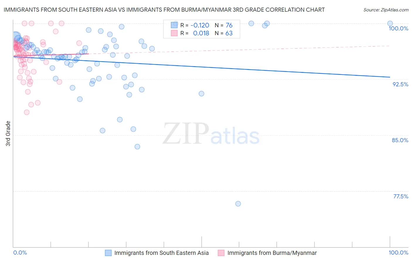 Immigrants from South Eastern Asia vs Immigrants from Burma/Myanmar 3rd Grade