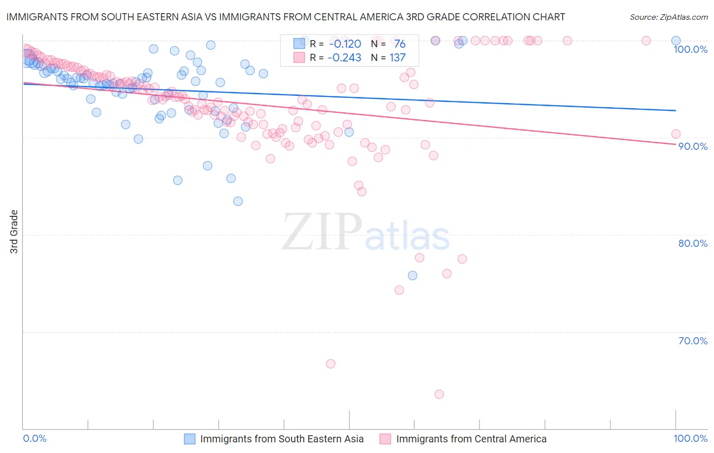 Immigrants from South Eastern Asia vs Immigrants from Central America 3rd Grade