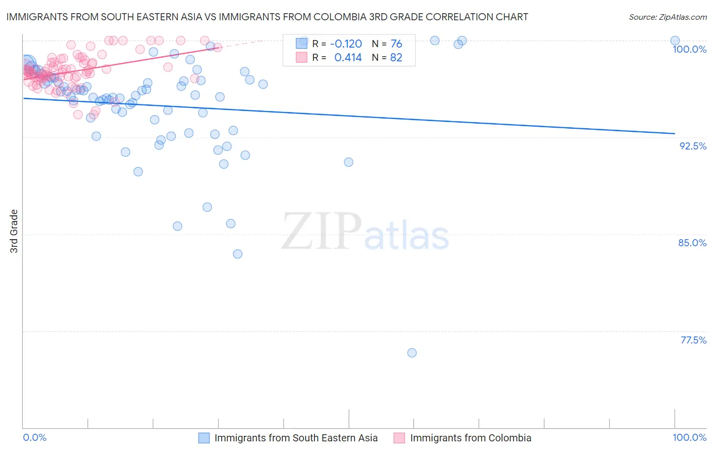 Immigrants from South Eastern Asia vs Immigrants from Colombia 3rd Grade