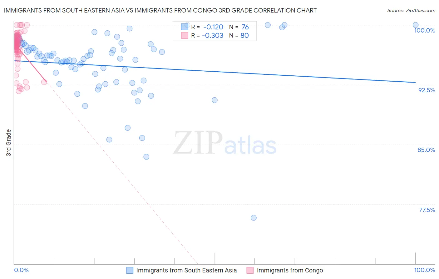 Immigrants from South Eastern Asia vs Immigrants from Congo 3rd Grade