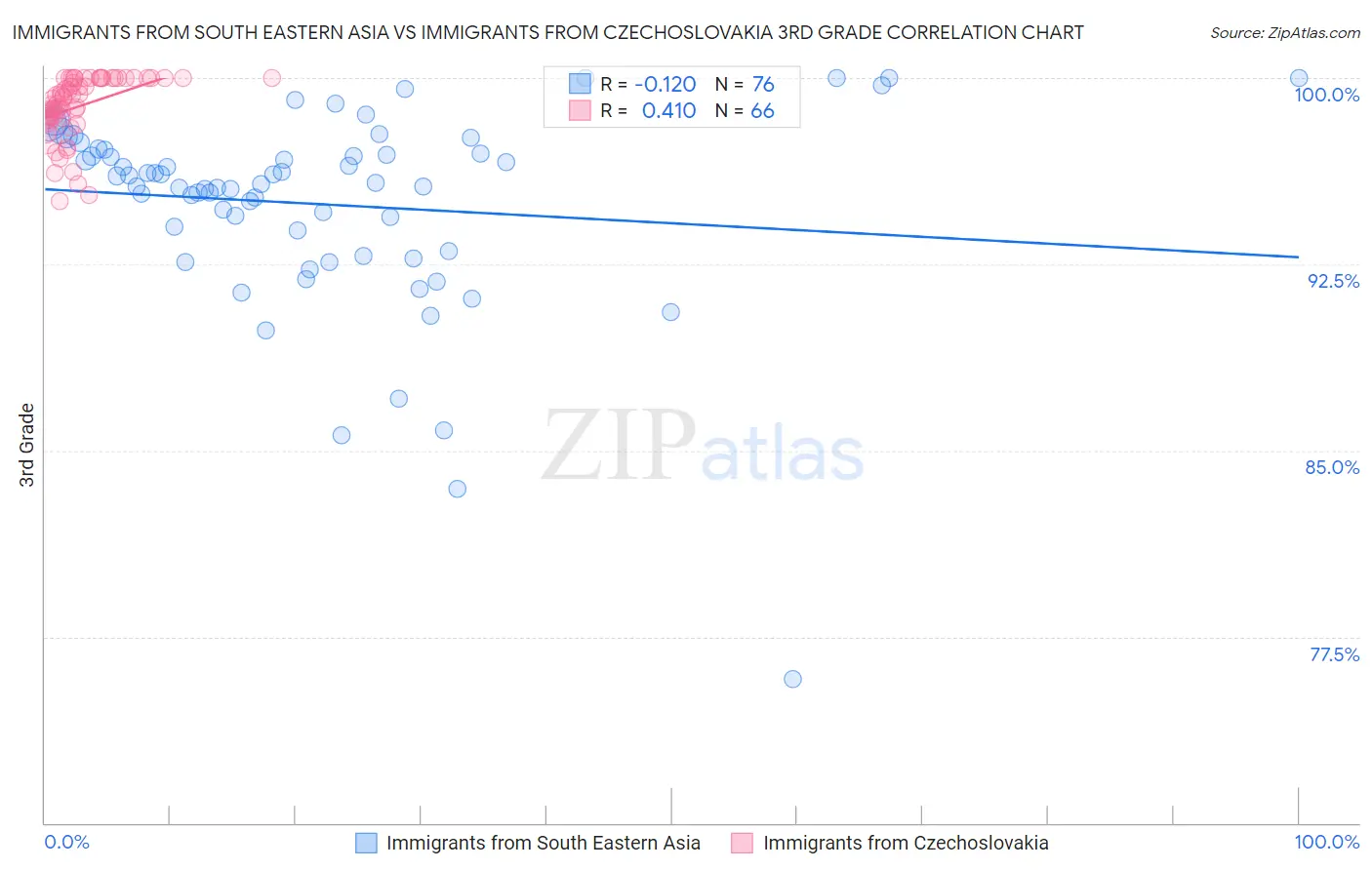 Immigrants from South Eastern Asia vs Immigrants from Czechoslovakia 3rd Grade
