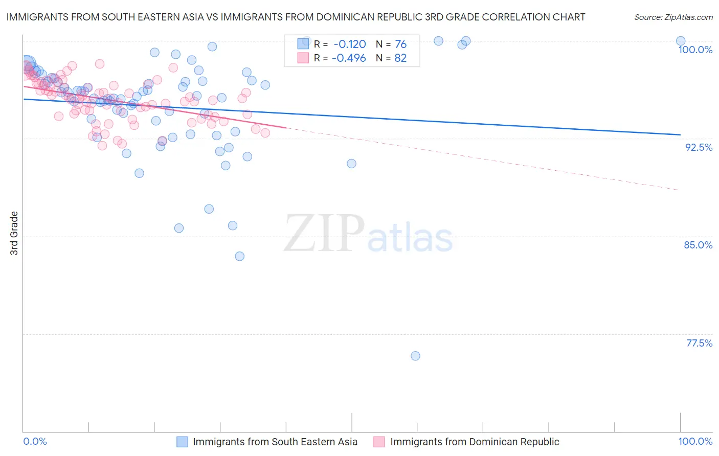 Immigrants from South Eastern Asia vs Immigrants from Dominican Republic 3rd Grade