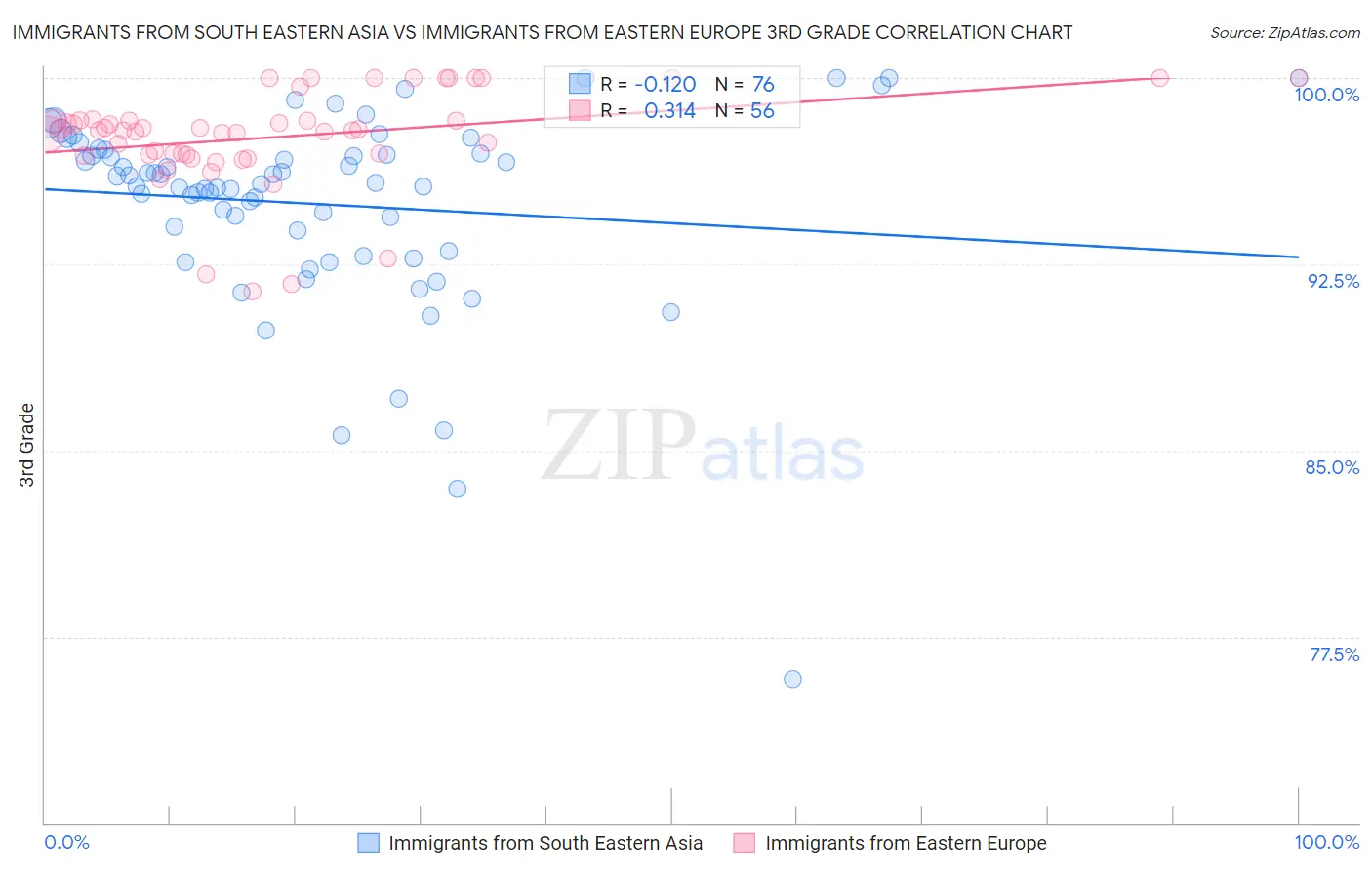 Immigrants from South Eastern Asia vs Immigrants from Eastern Europe 3rd Grade