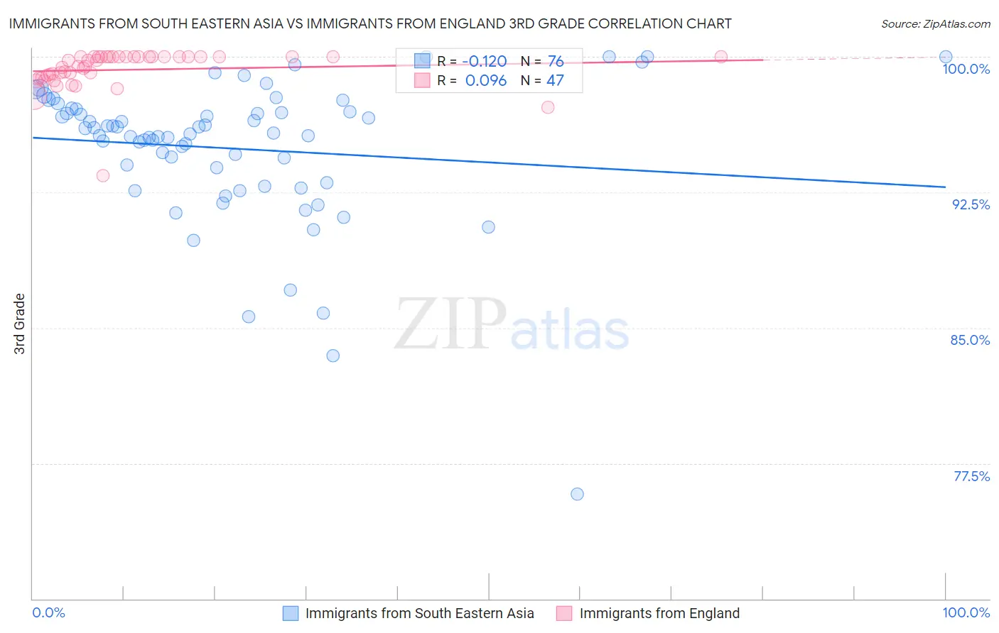 Immigrants from South Eastern Asia vs Immigrants from England 3rd Grade