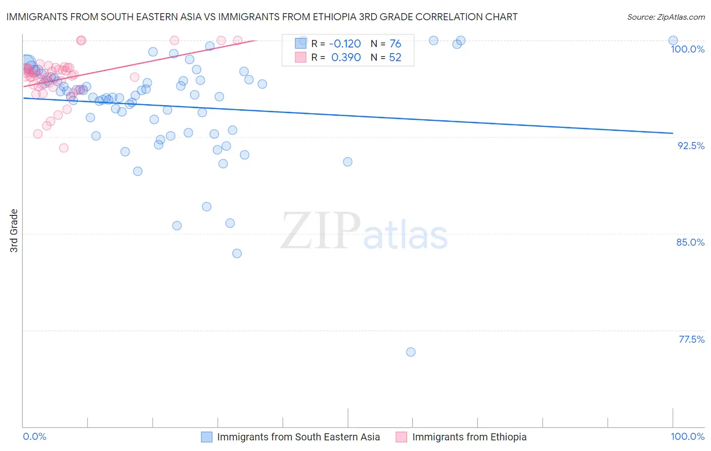 Immigrants from South Eastern Asia vs Immigrants from Ethiopia 3rd Grade