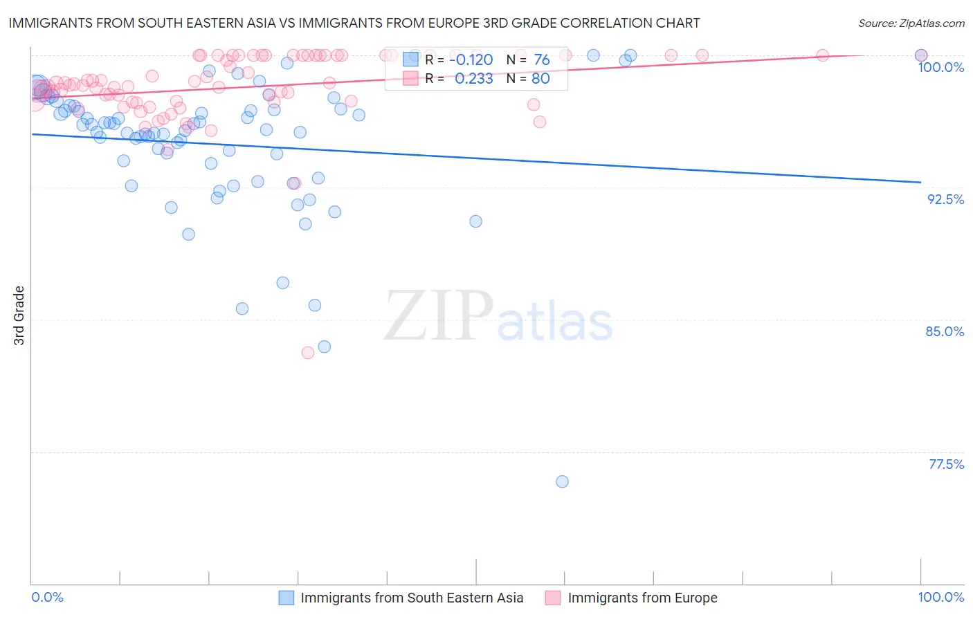 Immigrants from South Eastern Asia vs Immigrants from Europe 3rd Grade