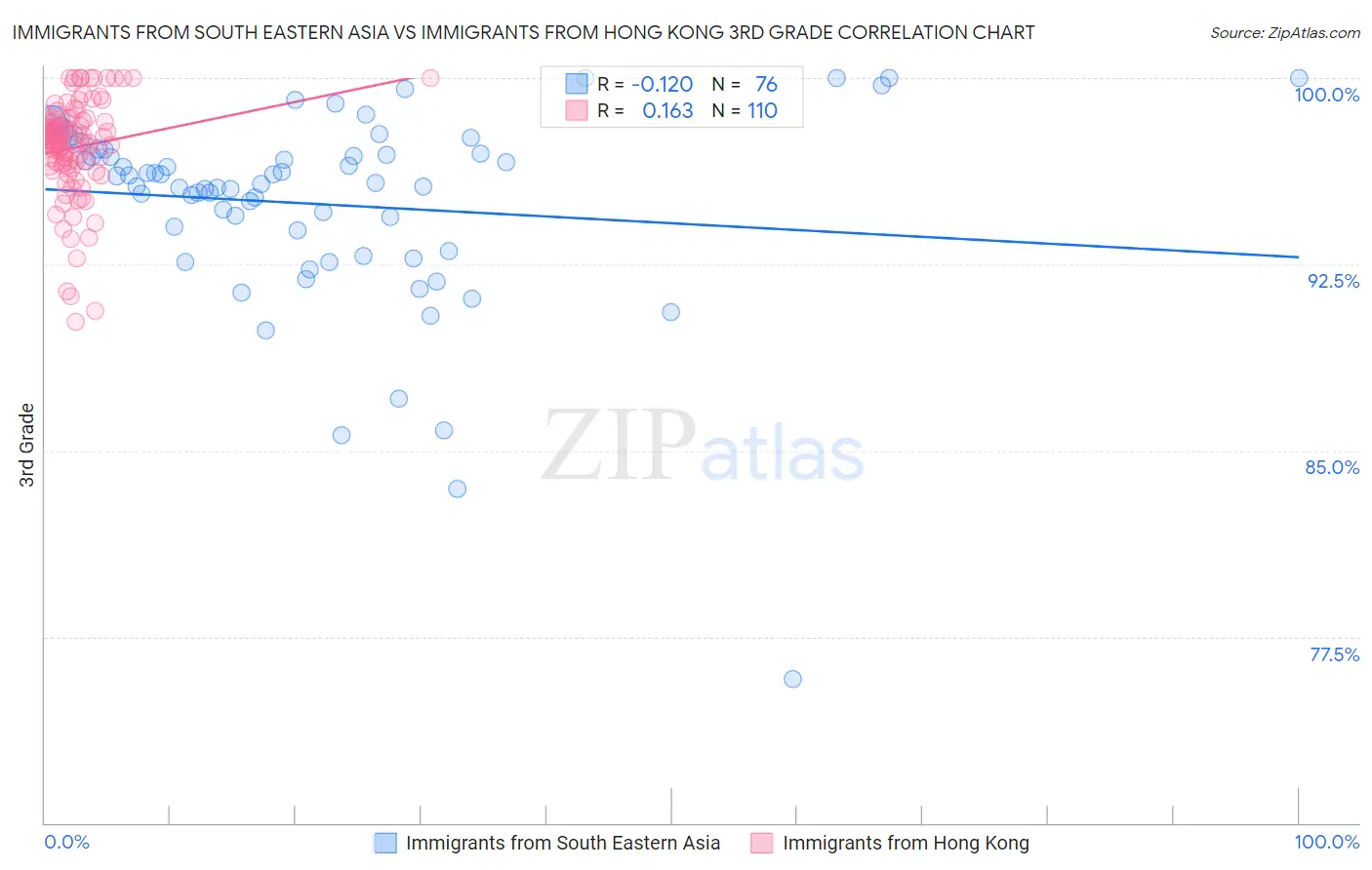 Immigrants from South Eastern Asia vs Immigrants from Hong Kong 3rd Grade