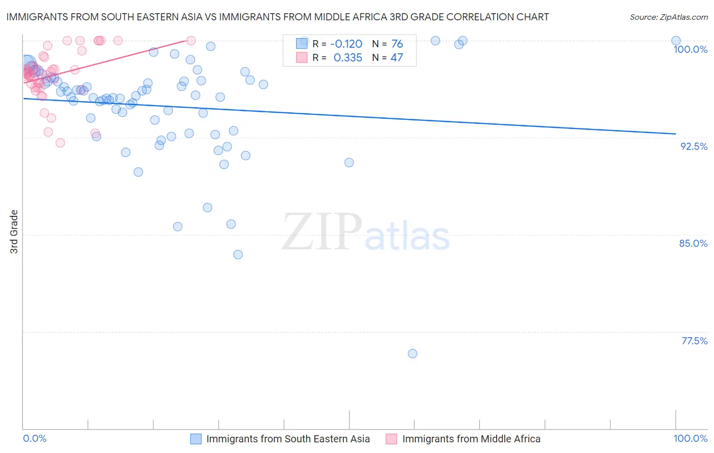 Immigrants from South Eastern Asia vs Immigrants from Middle Africa 3rd Grade