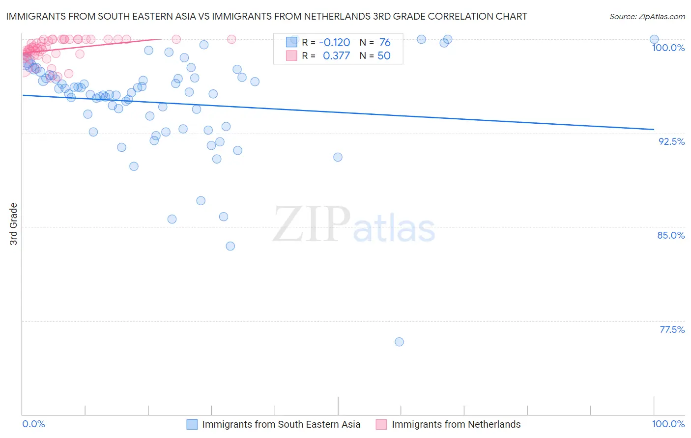 Immigrants from South Eastern Asia vs Immigrants from Netherlands 3rd Grade