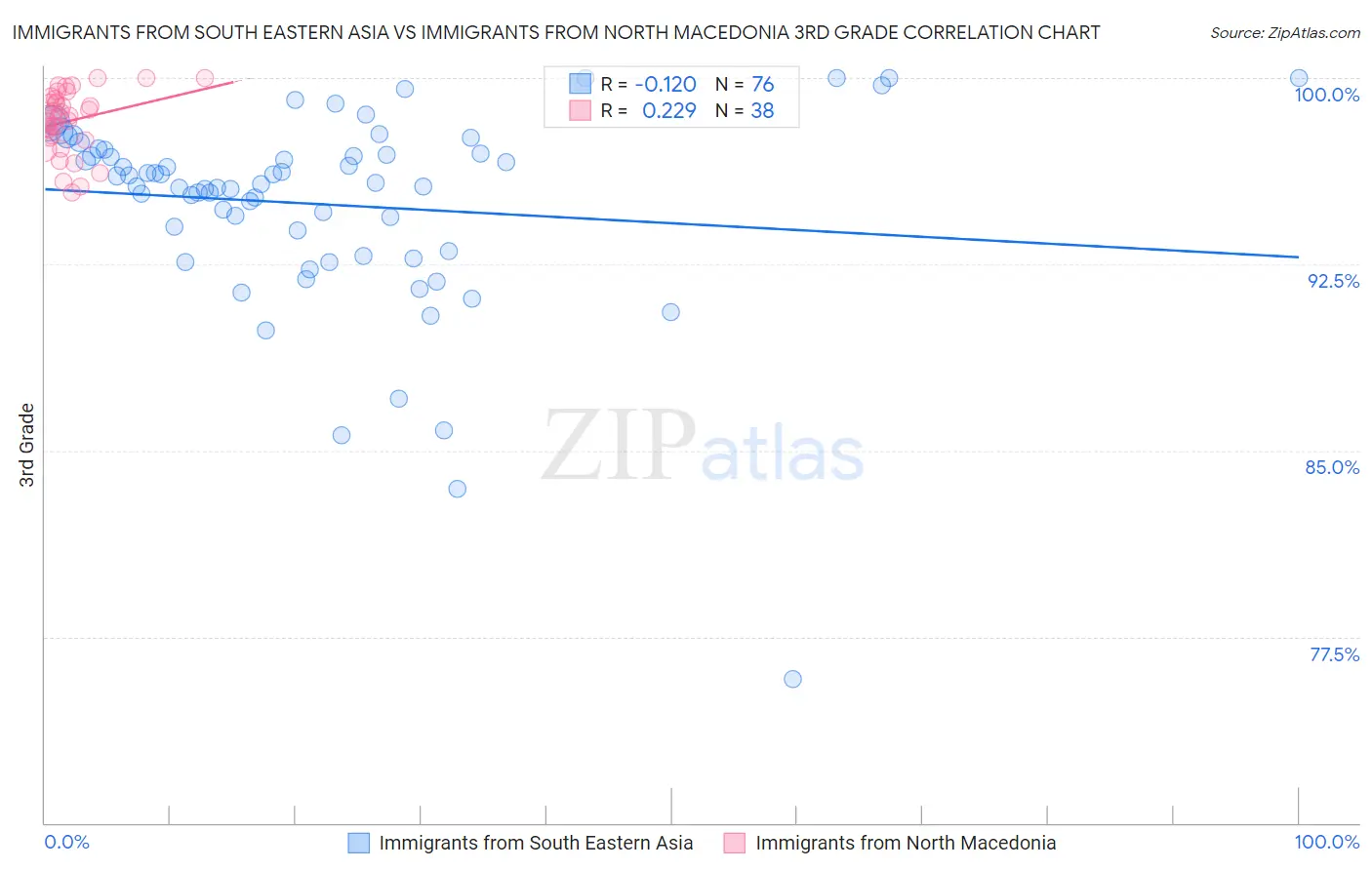 Immigrants from South Eastern Asia vs Immigrants from North Macedonia 3rd Grade