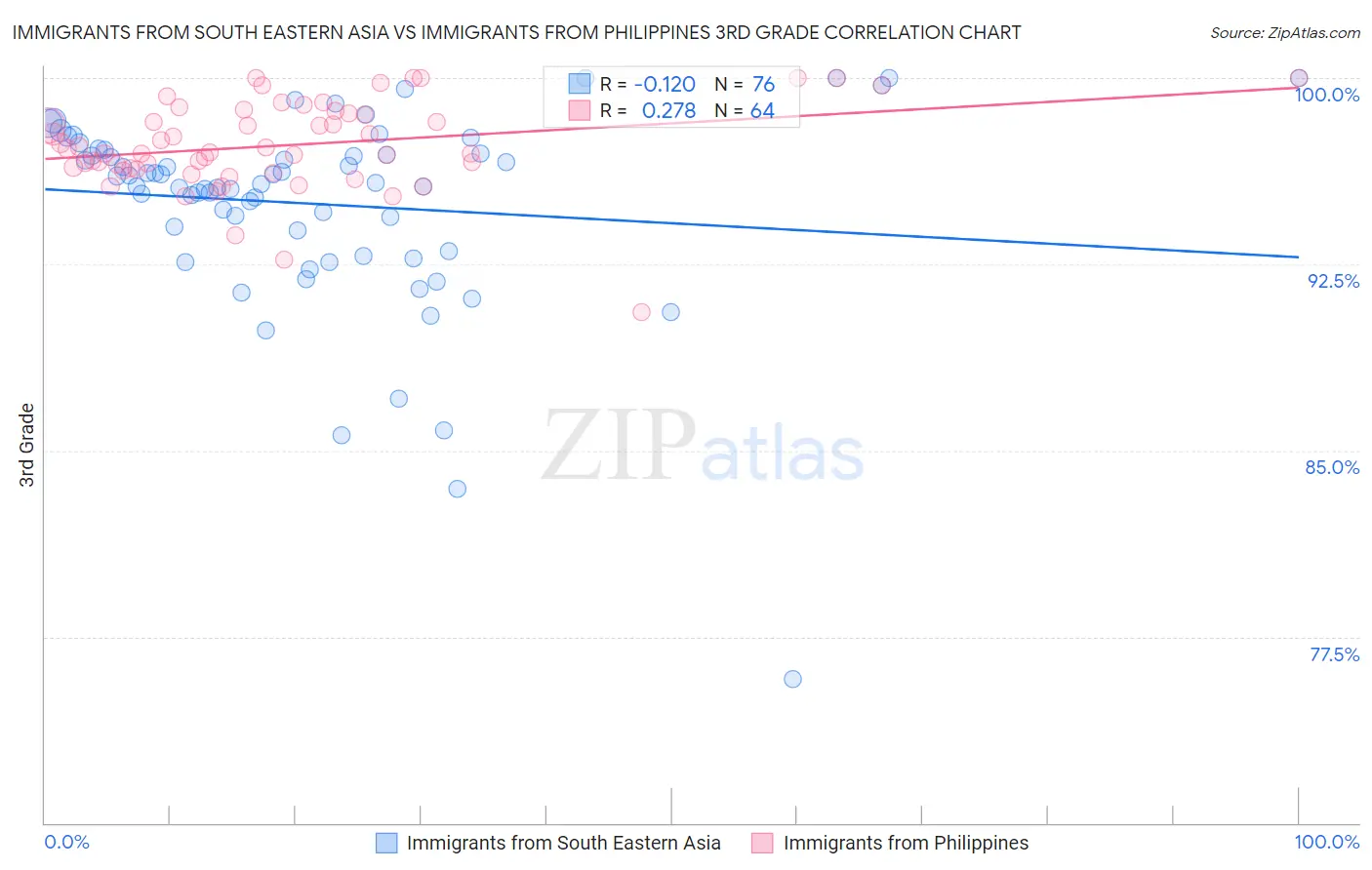 Immigrants from South Eastern Asia vs Immigrants from Philippines 3rd Grade