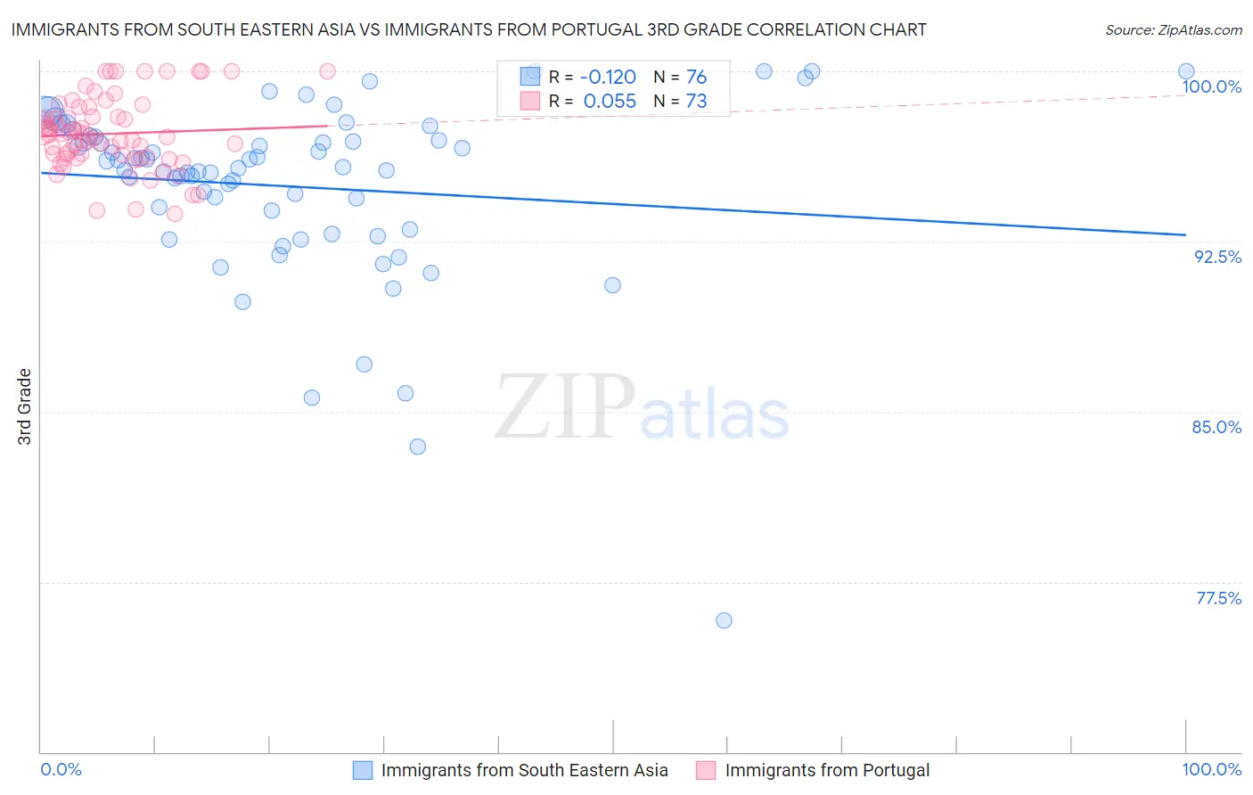 Immigrants from South Eastern Asia vs Immigrants from Portugal 3rd Grade
