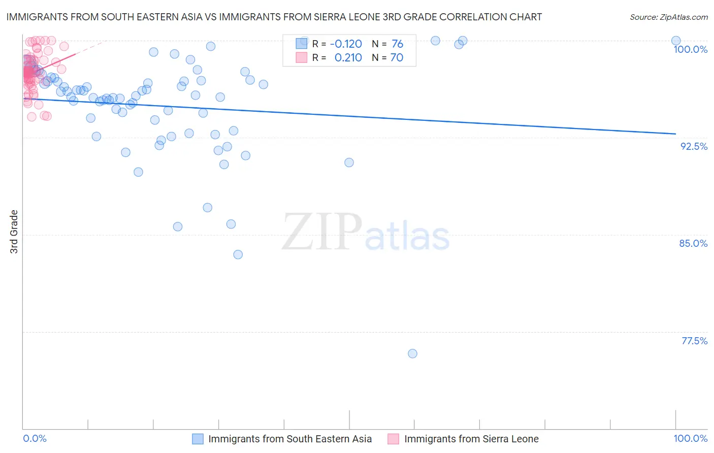 Immigrants from South Eastern Asia vs Immigrants from Sierra Leone 3rd Grade