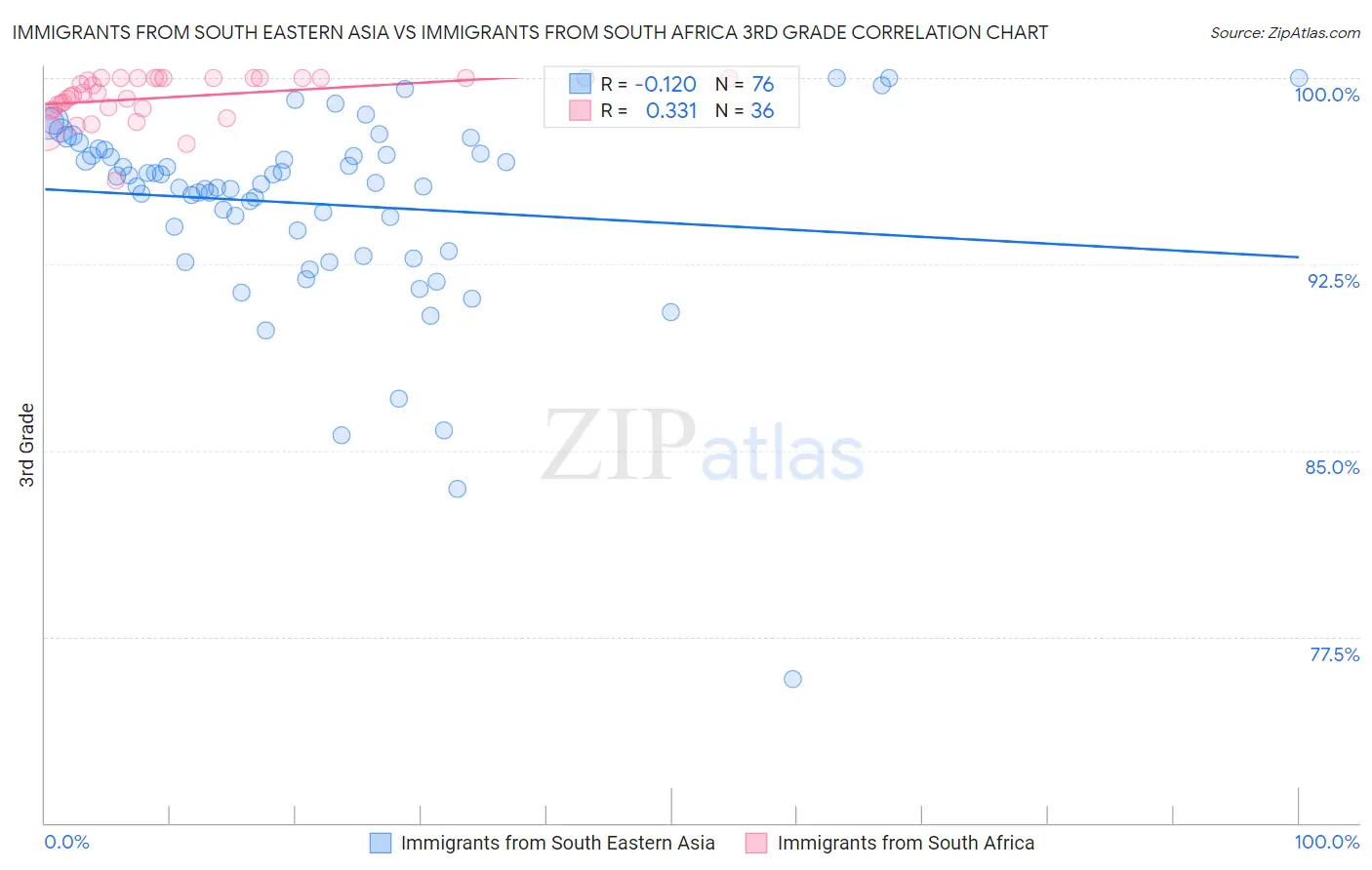 Immigrants from South Eastern Asia vs Immigrants from South Africa 3rd Grade