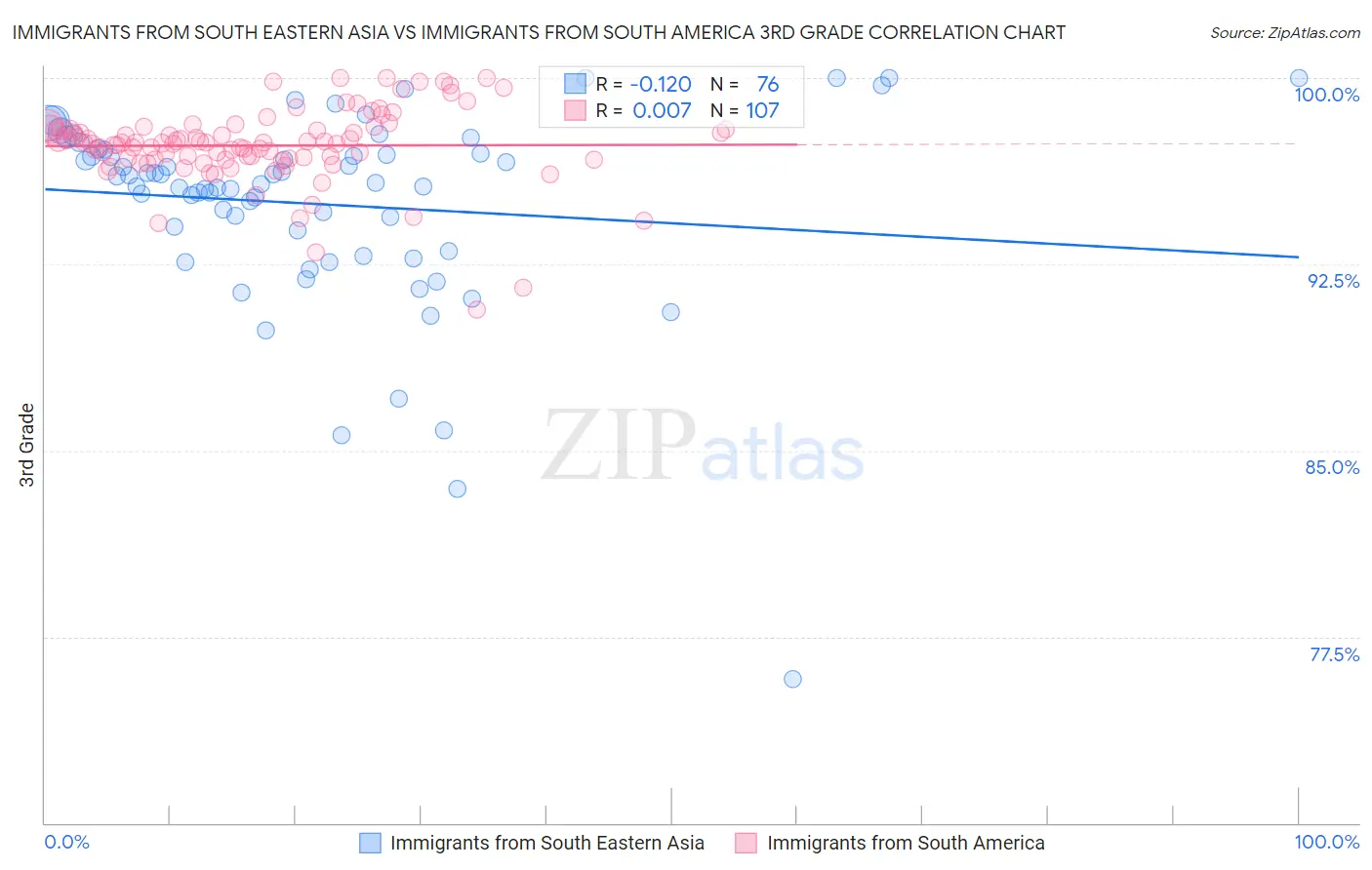 Immigrants from South Eastern Asia vs Immigrants from South America 3rd Grade