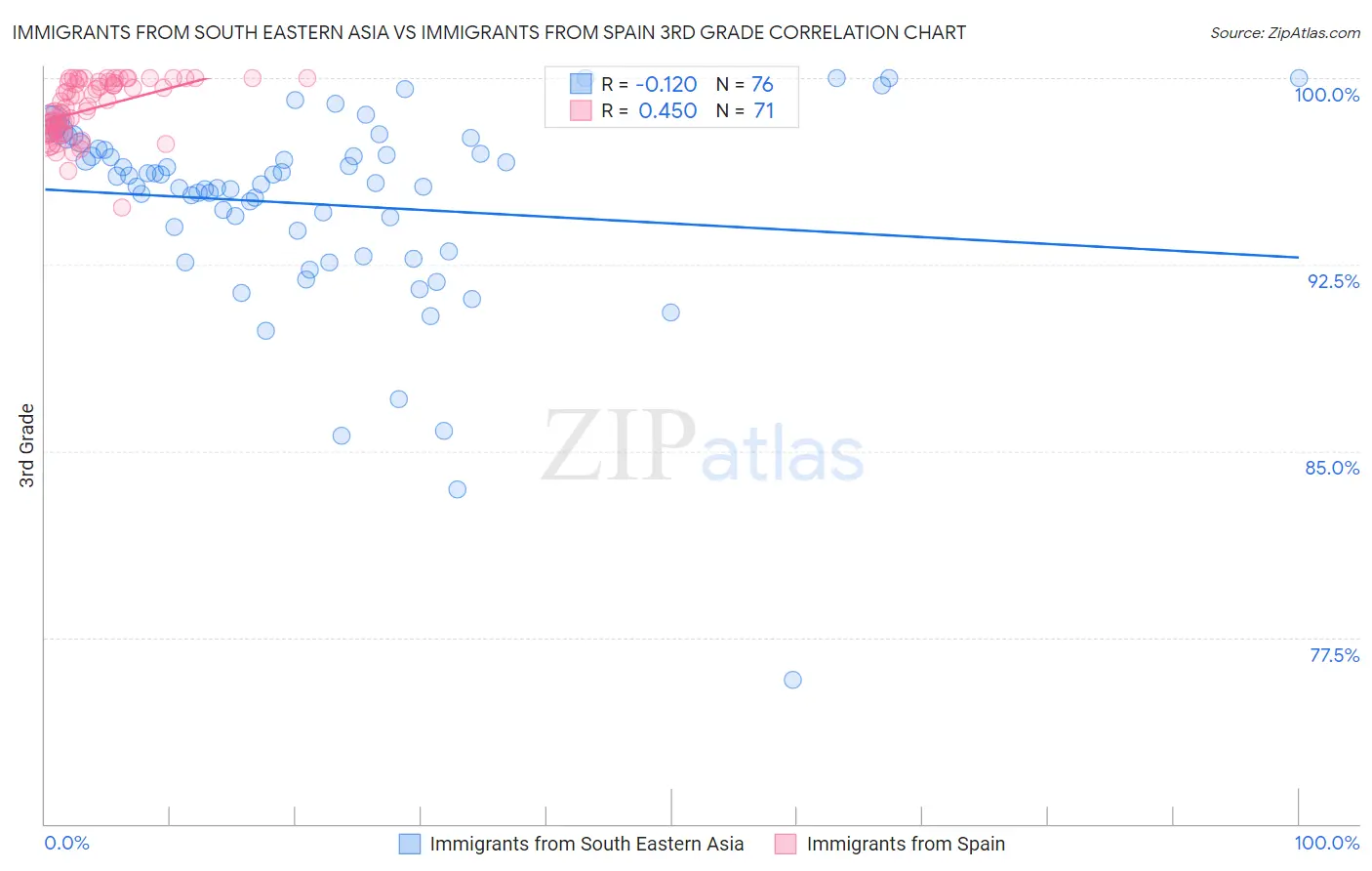 Immigrants from South Eastern Asia vs Immigrants from Spain 3rd Grade