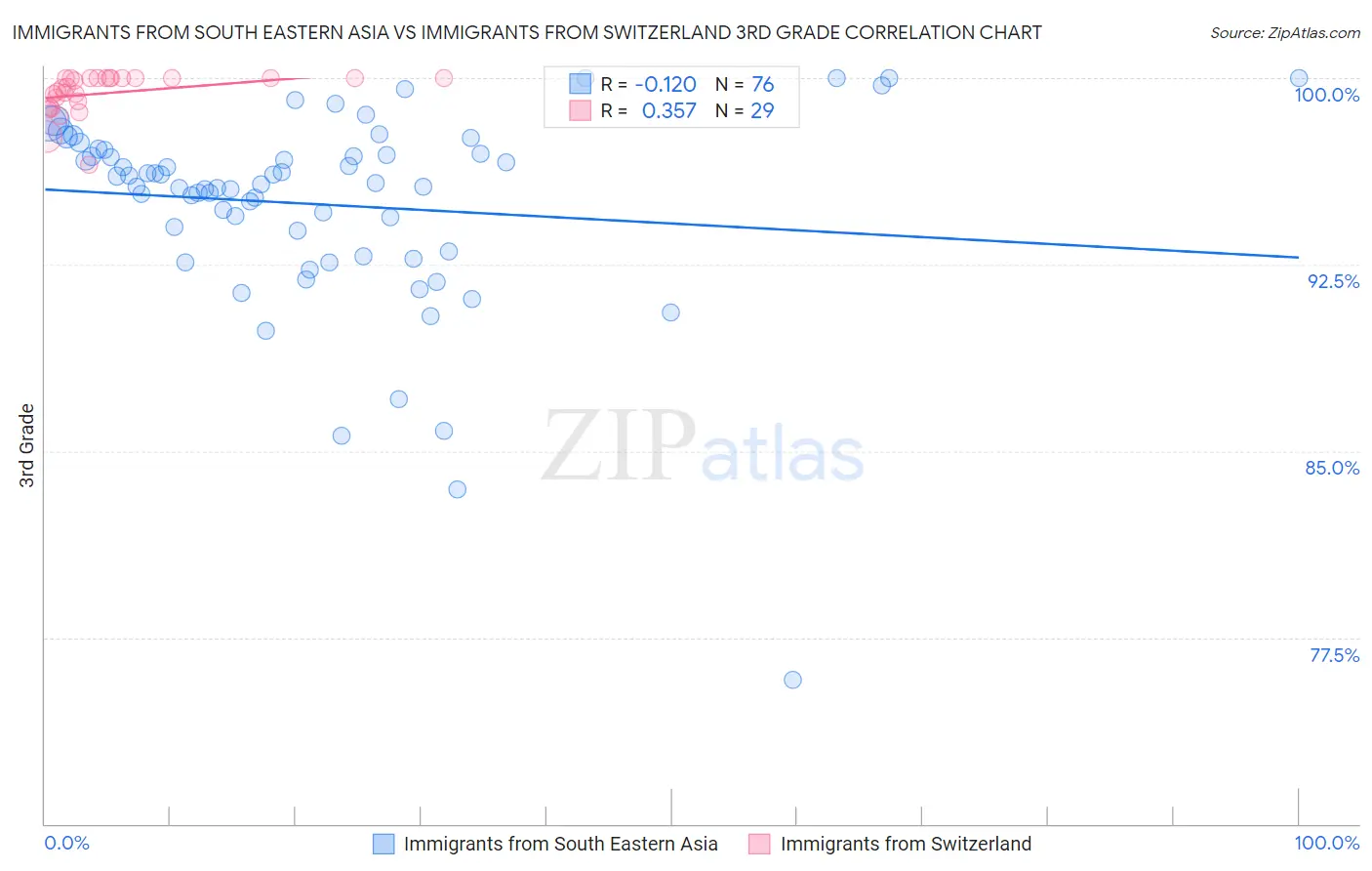 Immigrants from South Eastern Asia vs Immigrants from Switzerland 3rd Grade