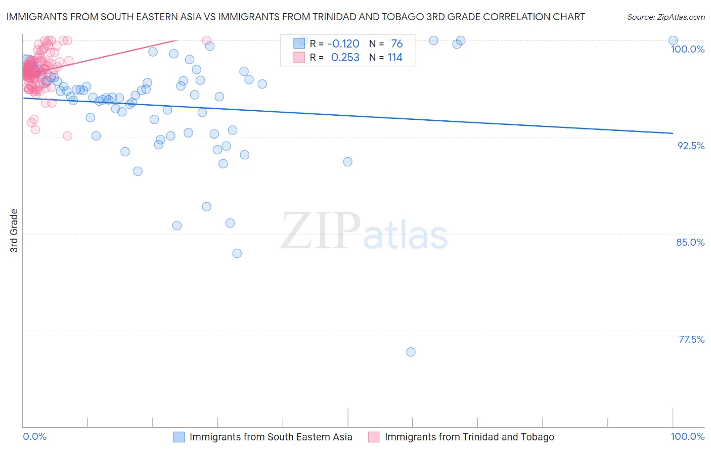 Immigrants from South Eastern Asia vs Immigrants from Trinidad and Tobago 3rd Grade