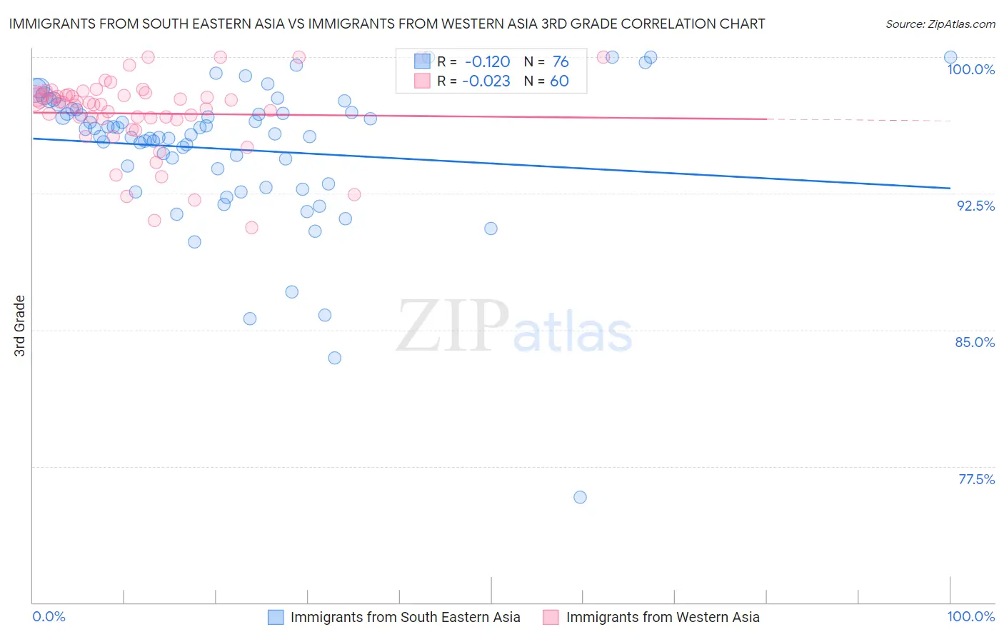 Immigrants from South Eastern Asia vs Immigrants from Western Asia 3rd Grade