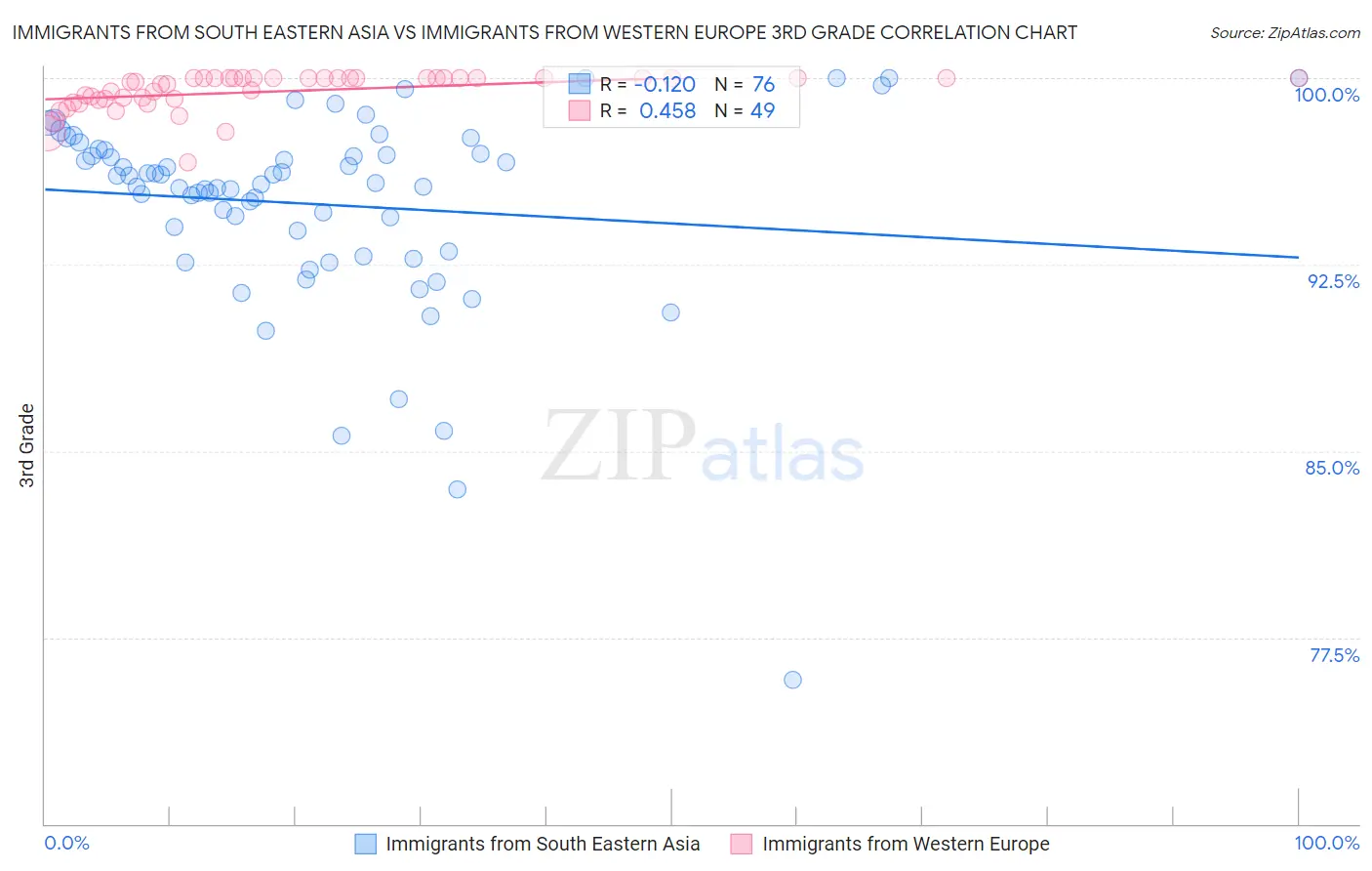 Immigrants from South Eastern Asia vs Immigrants from Western Europe 3rd Grade