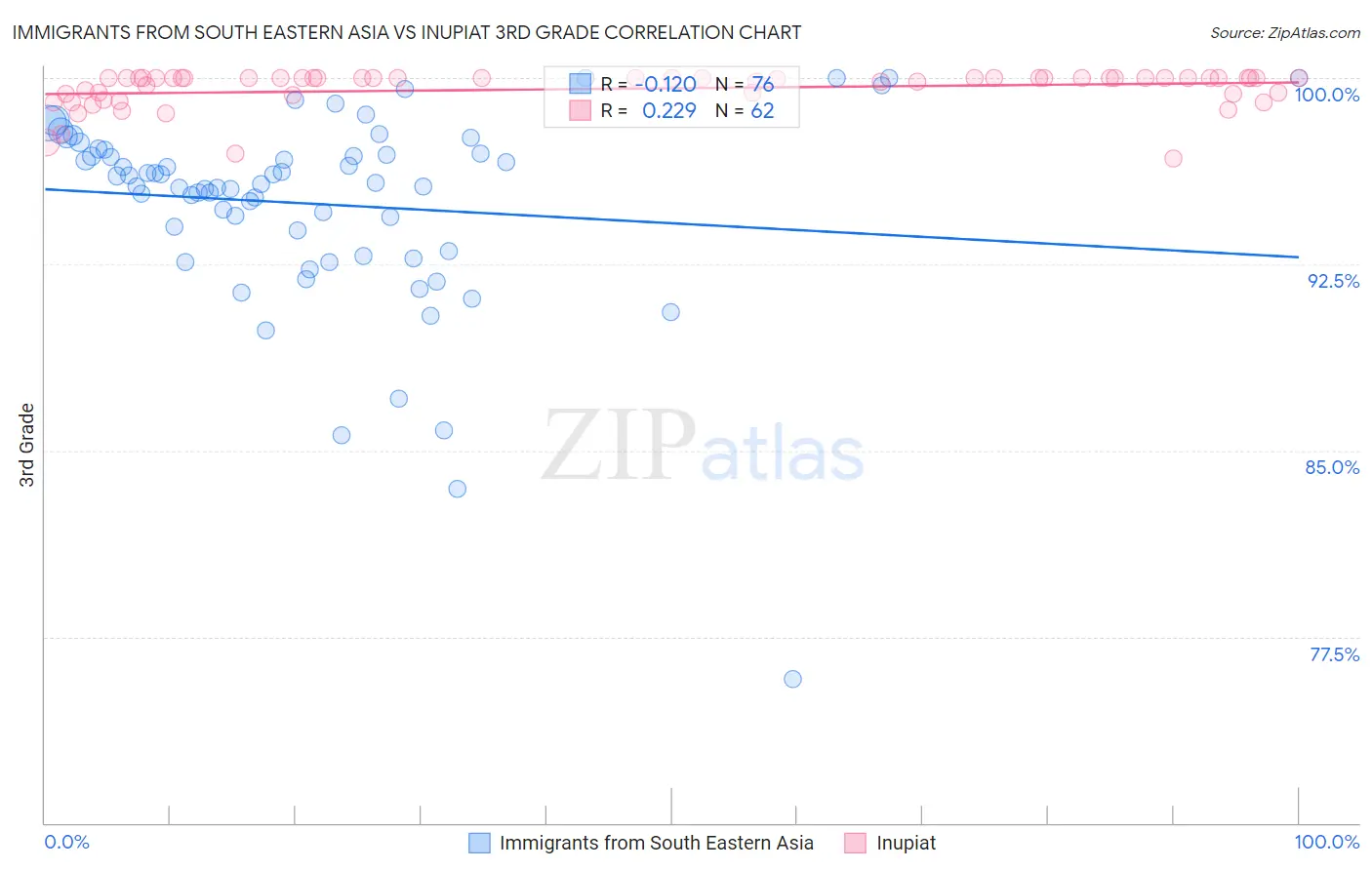 Immigrants from South Eastern Asia vs Inupiat 3rd Grade